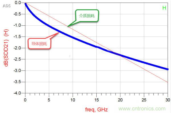 高速電路設計之介質(zhì)損耗大還是導體損耗大？