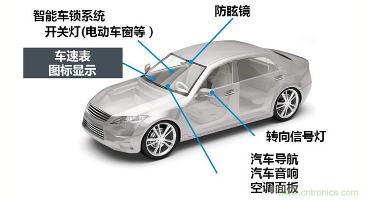 ROHM的車載LED技術(shù)