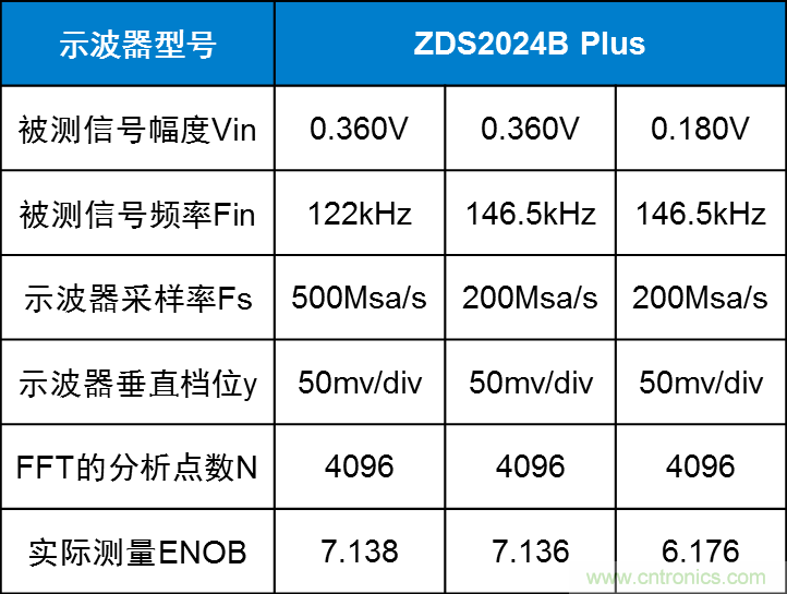 示波器的有效位數(shù)對(duì)信號(hào)測(cè)量到底有什么影響？