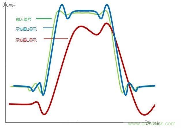 示波器的有效位數(shù)對(duì)信號(hào)測(cè)量到底有什么影響？