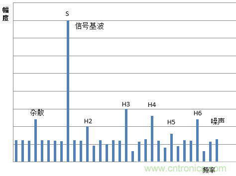 示波器的有效位數(shù)對信號測量到底有什么影響？