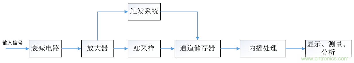 示波器的有效位數(shù)對信號測量到底有什么影響？