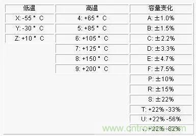 電容參數X5R,X7R,Y5V,COG 全面講解！值得收藏