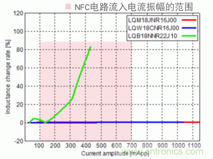 【干貨】NFC用電感器的選擇及使用方法要點