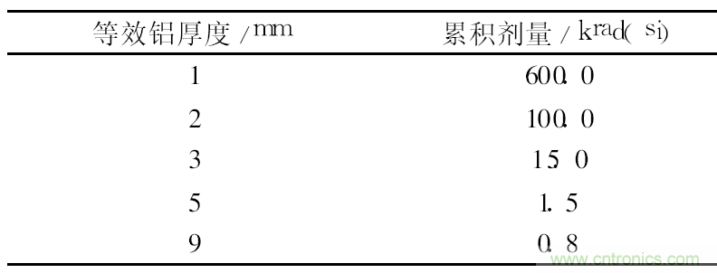 星載電子設(shè)備抗輻照分析及元器件選用