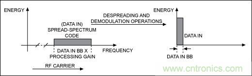 無線與射頻設(shè)計指南：擴頻通信概述