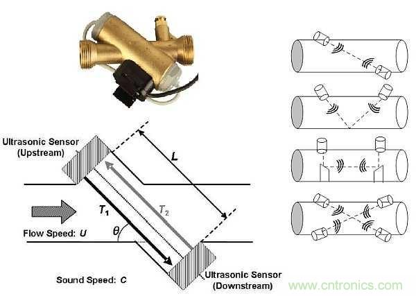 超聲波技術(shù)在智能流量測(cè)量中有哪些應(yīng)用？