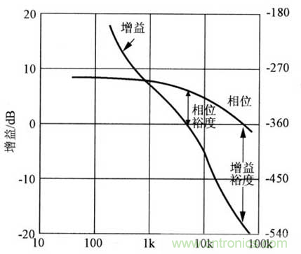 開關電源穩(wěn)定性的設計與測試！