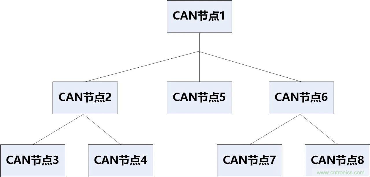 為什么CAN總線支線長度不能太長？