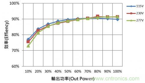 如何設(shè)計調(diào)光型LED驅(qū)動電源中的諧波電流？