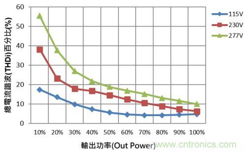 如何設(shè)計調(diào)光型LED驅(qū)動電源中的諧波電流？