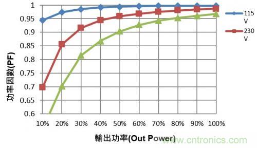 如何設(shè)計調(diào)光型LED驅(qū)動電源中的諧波電流？