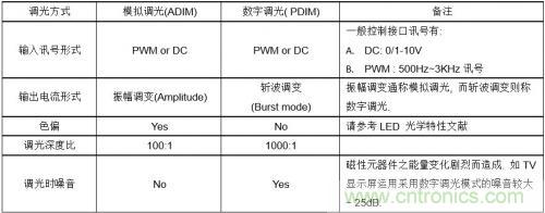 如何設(shè)計調(diào)光型LED驅(qū)動電源中的諧波電流？