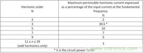 如何設(shè)計調(diào)光型LED驅(qū)動電源中的諧波電流？