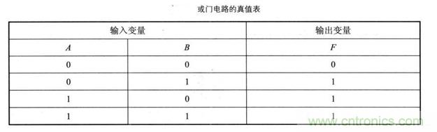 解讀數(shù)字電路器件：門電路、與門電路、或門電路、非門電路及實例