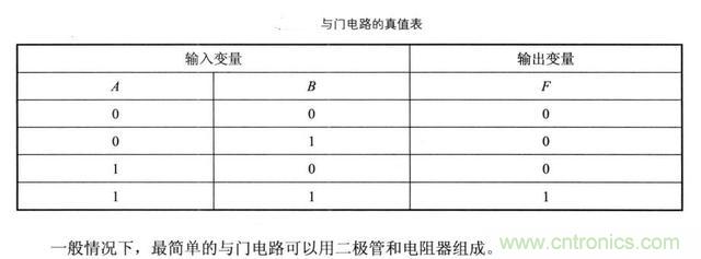 解讀數(shù)字電路器件：門電路、與門電路、或門電路、非門電路及實例