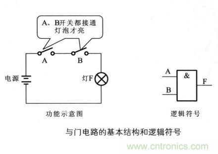 解讀數(shù)字電路器件：門(mén)電路、與門(mén)電路、或門(mén)電路、非門(mén)電路及實(shí)例