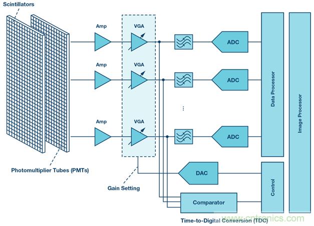 用于醫(yī)療成像系統(tǒng)的高性能數據轉換器