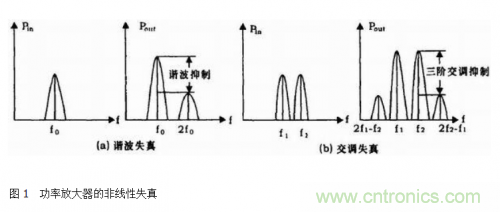 設(shè)計(jì)射頻功率放大器模塊有什么訣竅？