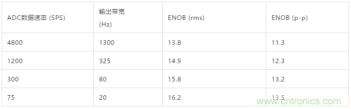 ADI教你如何面對(duì)傳感器信號(hào)調(diào)理的各種挑戰(zhàn)！