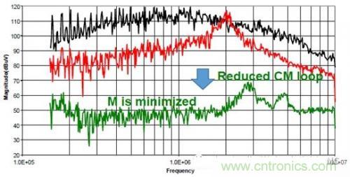 功率電子系統(tǒng)對于高頻的EMI的設計