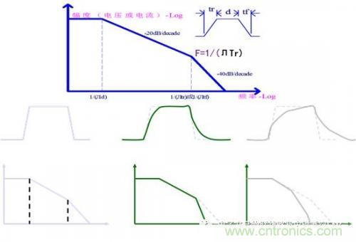 功率電子系統(tǒng)對于高頻的EMI的設計