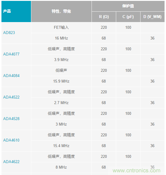 當(dāng)電子元件性能下降，如何保護(hù)您的模擬前端？