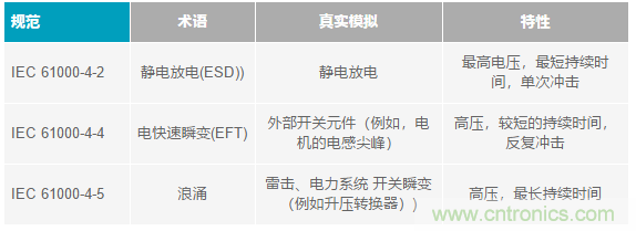 當(dāng)電子元件性能下降，如何保護(hù)您的模擬前端？