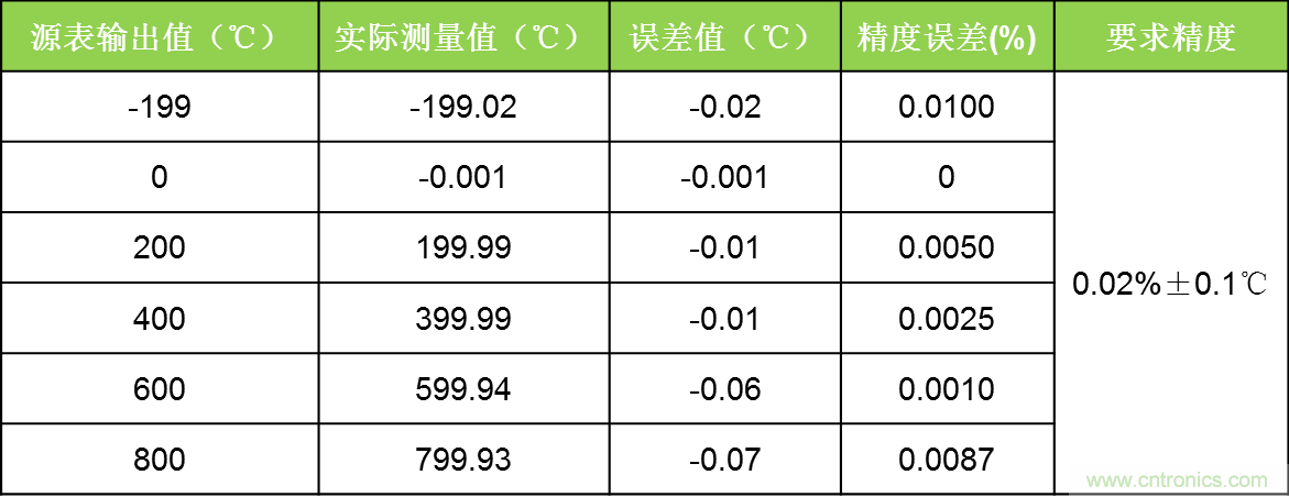 溫度測量：如何消除線阻抗引入的誤差？