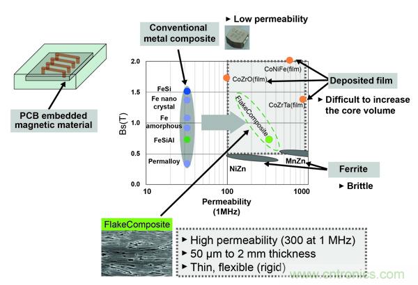 新型電感器磁芯滿足業(yè)界對更小、更安靜、更可靠電源所需