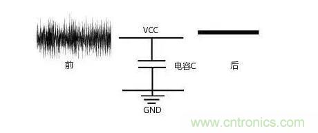 一文帶你了解電源管腳為什么有電容？