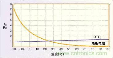 溫度傳感器的應用及原理分析