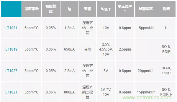 【干貨 】 如何選擇合適的基準電壓源？（一）