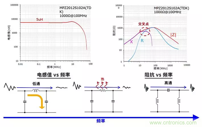 使用電感和鐵氧體磁珠降低噪聲，有何妙招？