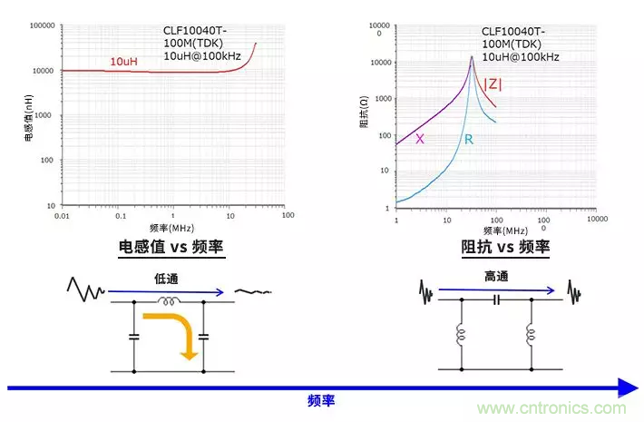 使用電感和鐵氧體磁珠降低噪聲，有何妙招？