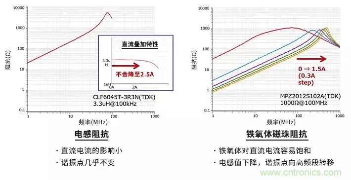 使用電感和鐵氧體磁珠降低噪聲，有何妙招？