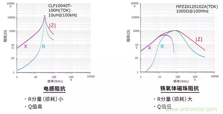 使用電感和鐵氧體磁珠降低噪聲，有何妙招？