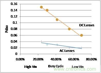 如何為開關電源選擇合適的MOSFET？