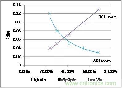 如何為開關(guān)電源選擇合適的MOSFET？