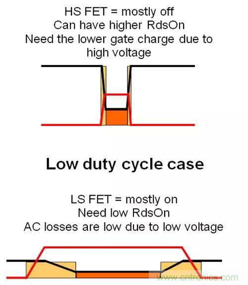 如何為開關(guān)電源選擇合適的MOSFET？