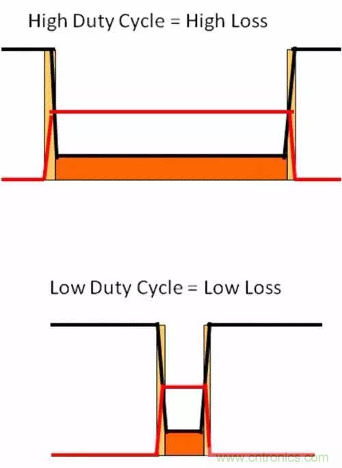 如何為開關電源選擇合適的MOSFET？