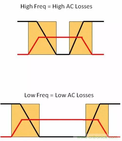 如何為開關電源選擇合適的MOSFET？