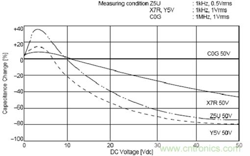 電源設(shè)計中的電容應(yīng)用