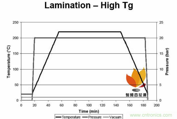 高速射頻多層PCB粘結片現(xiàn)狀及展望