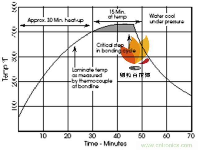 高速射頻多層PCB粘結片現(xiàn)狀及展望