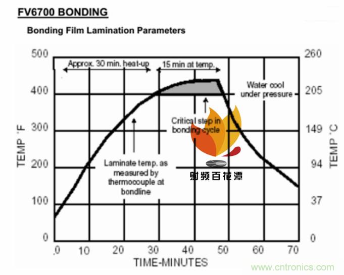 高速射頻多層PCB粘結片現(xiàn)狀及展望