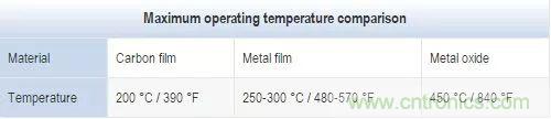 一文帶你認識全類型“電阻”！