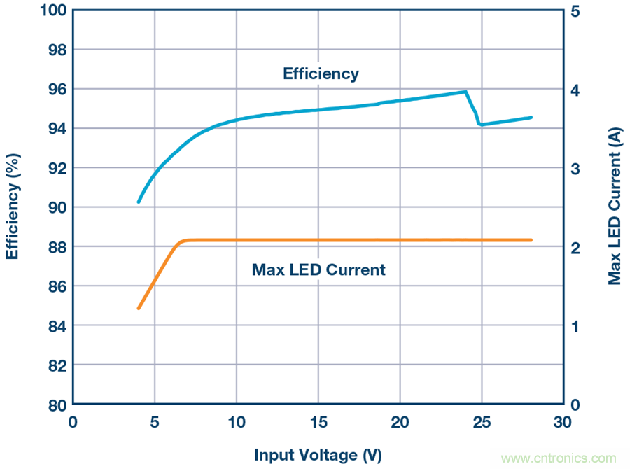 告別效率損耗源，這款器件隨時為大電流LED供電