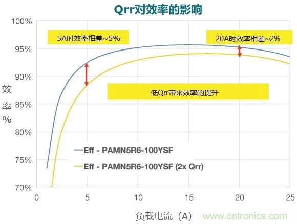 MOSFET Qrr—在追求能效時(shí)，忽視這一參數(shù)是危險(xiǎn)的