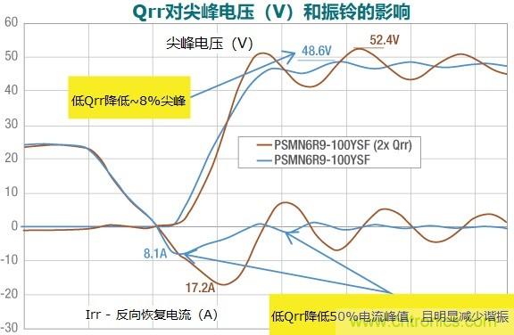 MOSFET Qrr—在追求能效時，忽視這一參數(shù)是危險的